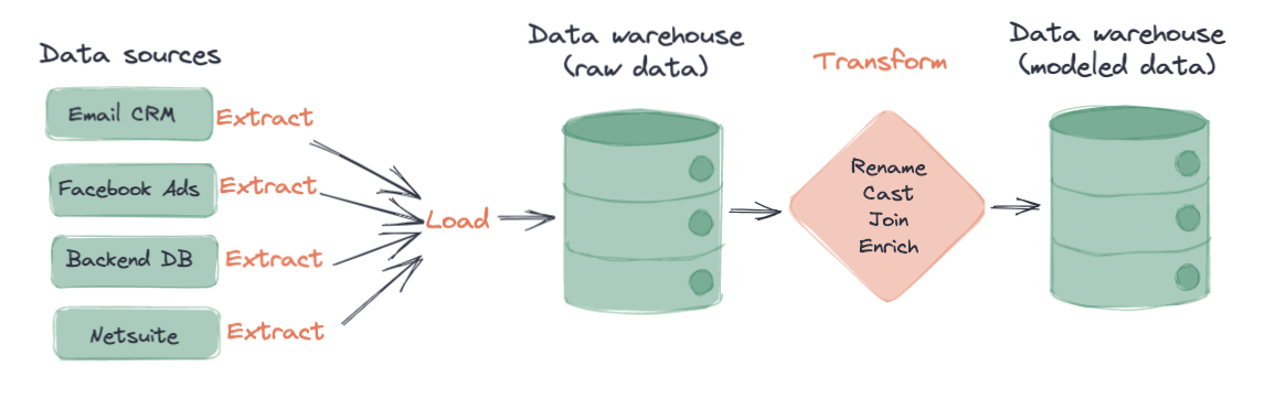 Диаграмма, изображающая рабочий процесс ELT. Данные изображены извлекаемыми из примеров источников данных, таких как Email CRM, платформа Facebook Ads, бэкенд-базы данных и Netsuite. Затем данные загружаются как необработанные данные в хранилище данных. Оттуда данные трансформируются внутри хранилища путем переименования, приведения типов, объединения или обогащения необработанных данных. Результат — это смоделированные данные внутри вашего хранилища данных.