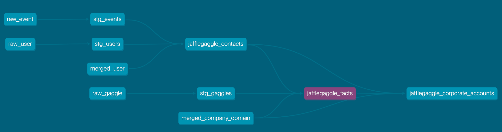 DAG моделирования gaggle