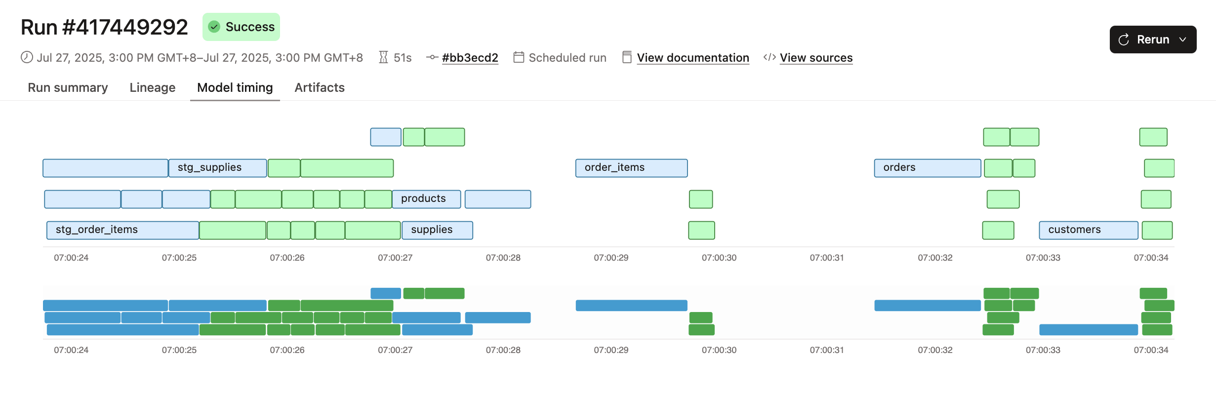 Диаграмма Model Timing в 