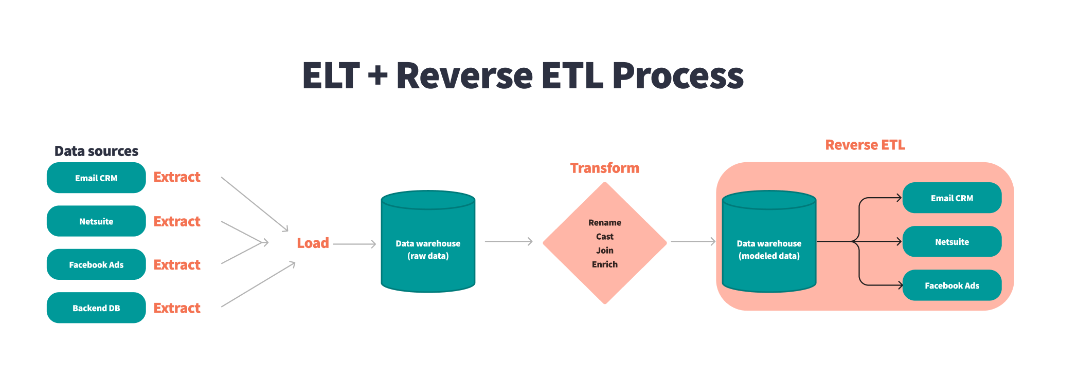 Диаграмма, изображающая, как работает процесс reverse ETL. Он начинается с извлечения данных из источников данных, таких как email CRM, платформы Facebook Ad, бэкенд-базы данных и NetSuite. Сырые данные затем загружаются в хранилище данных. После загрузки данные преобразуются и моделируются. Смоделированные данные затем загружаются обратно в инструменты, которые создали данные, такие как email CRM, платформы Facebook Ad и другие, чтобы инсайты были более доступны для бизнес-пользователей.