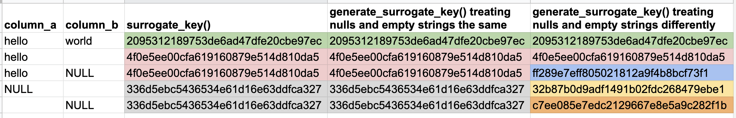 Таблица, сравнивающая поведение surrogate_key и generate_surrogate_key