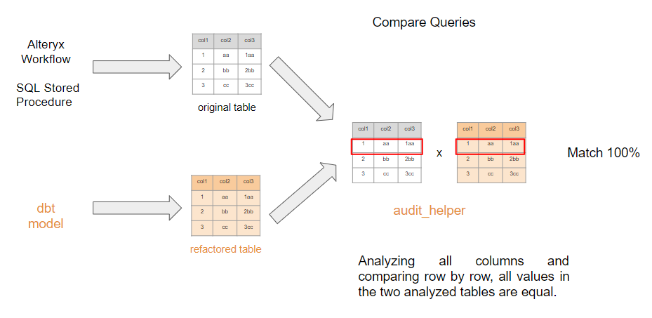 Рисунок 2 — Рабочий процесс аудита строк (compare_queries) с использованием audit_helper