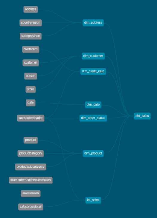 Итоговый DAG dbt Итоговый DAG dbt
