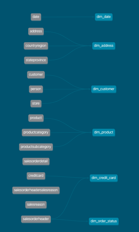Таблицы измерений Таблицы измерений