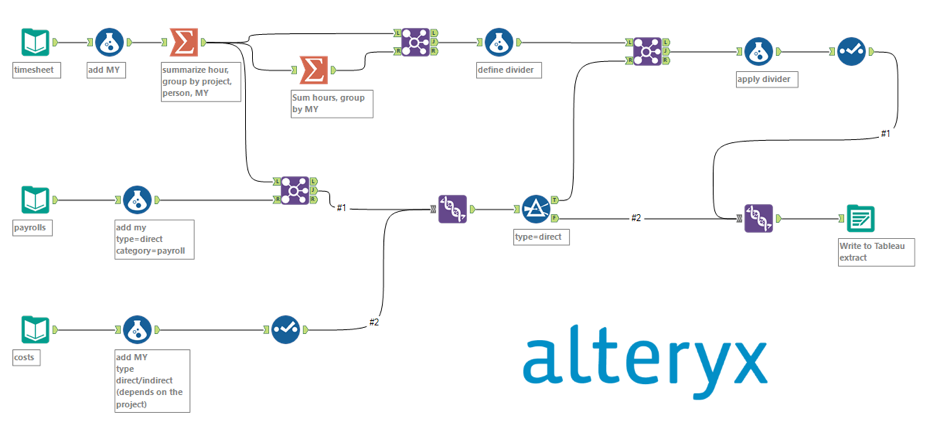 Рисунок 5 — Рабочий процесс Alteryx Рисунок 5 — Рабочий процесс Alteryx