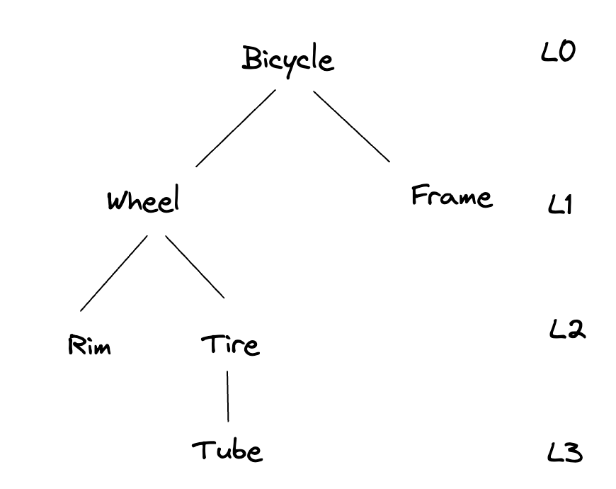 Иерархия eBike