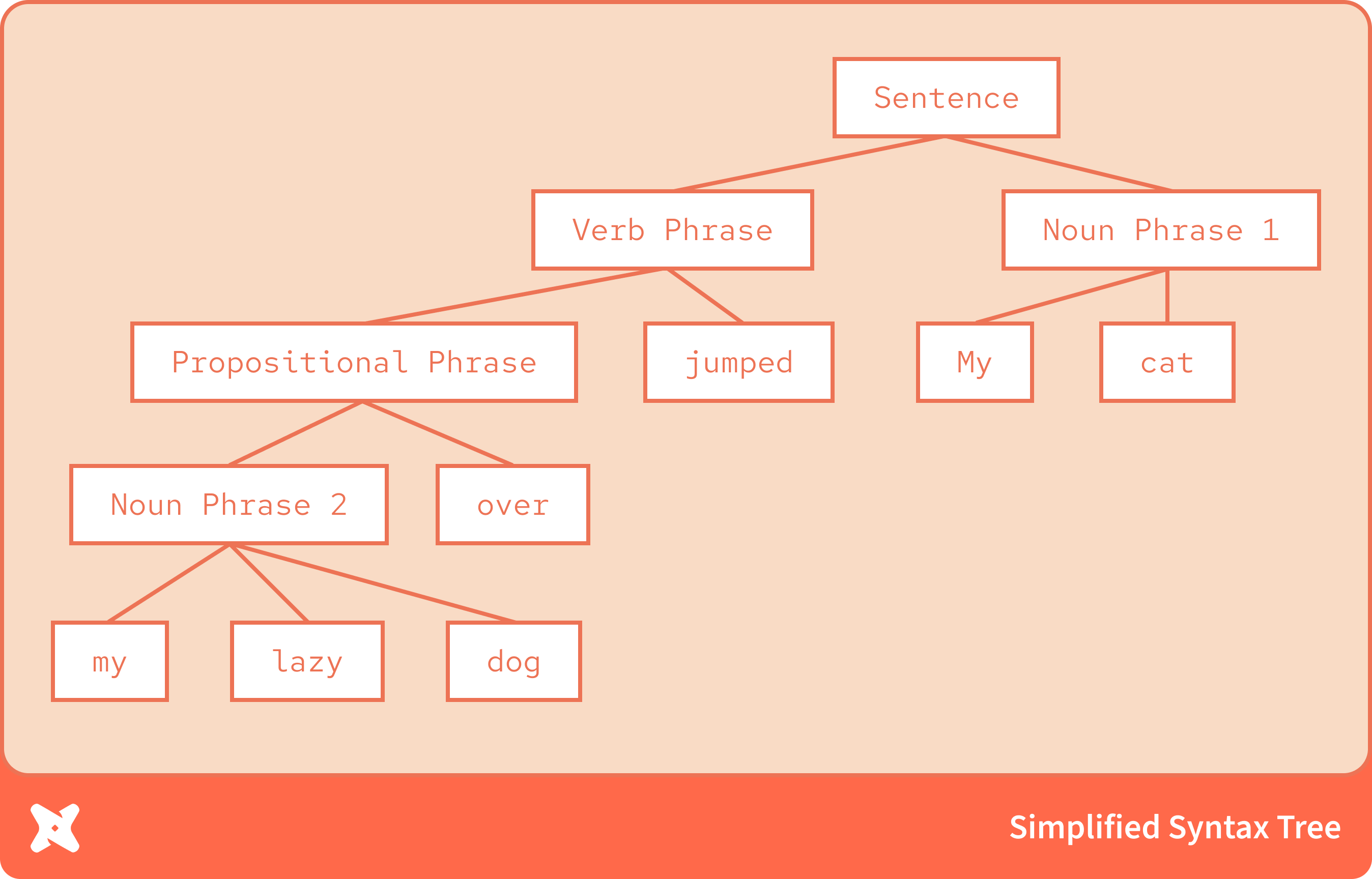 Прошу прощения у моей мамы, преподавателя английского, которой, вероятно, не понравится этот упрощённый пример