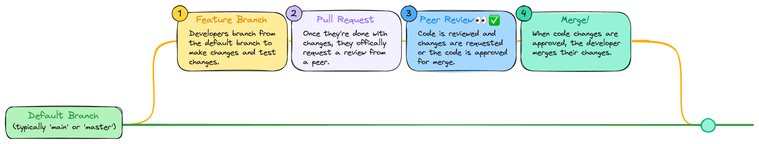 Стратегия ветвления Direct promotion