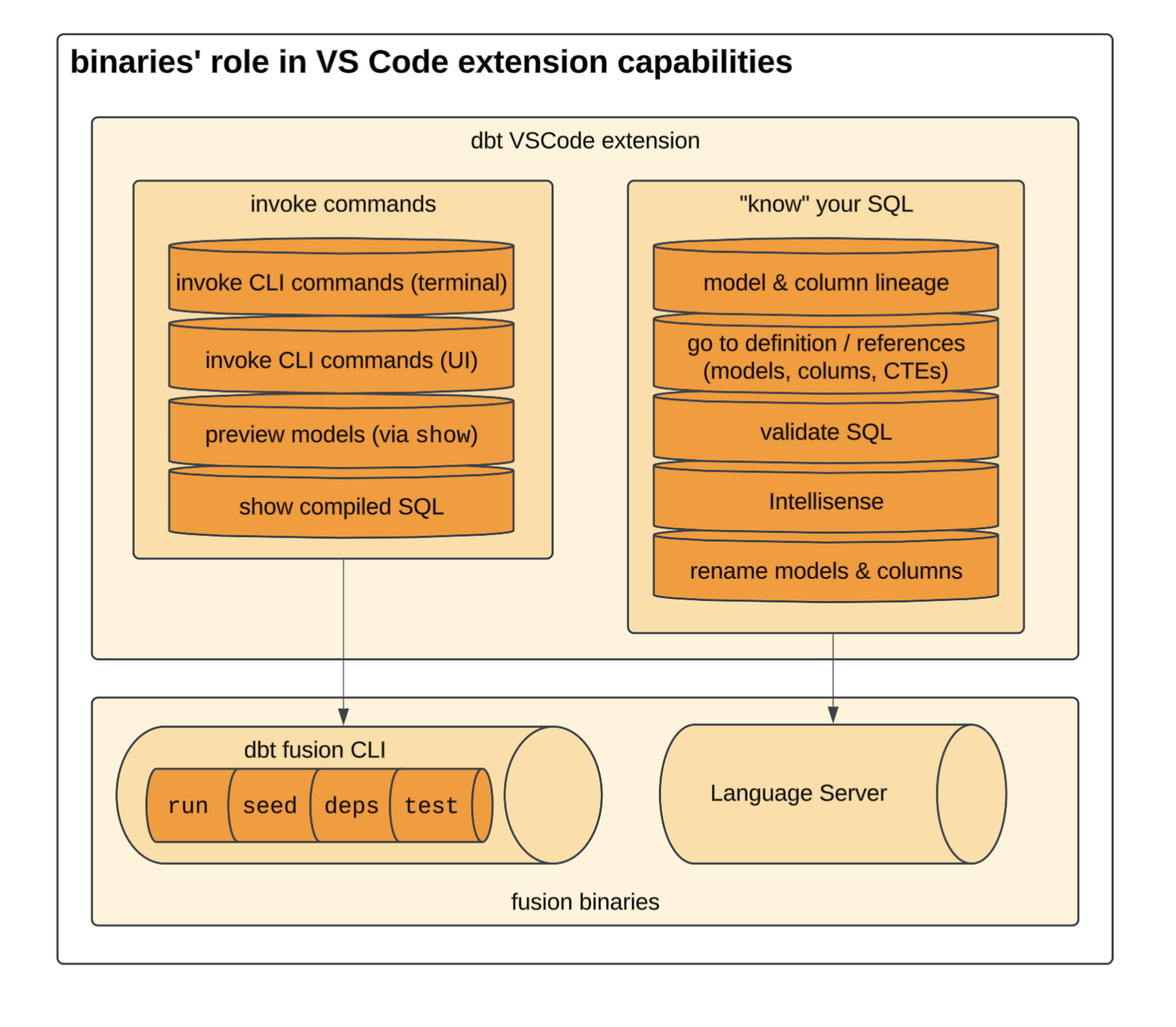 Расширение VS Code взаимодействует с Language Server для понимания SQL и с бинарником Fusion для выполнения SQL.