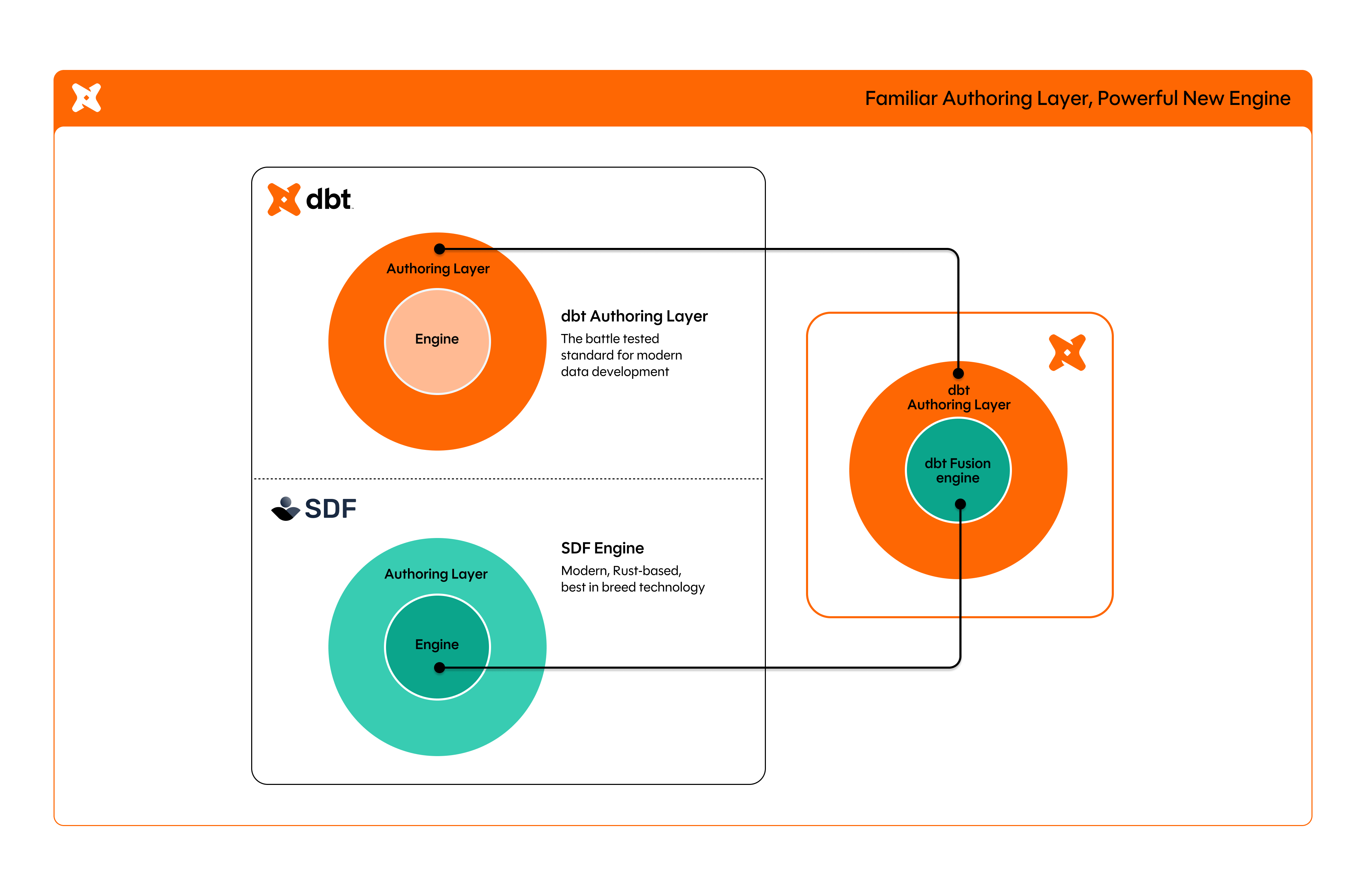 Привычный слой авторинга, мощный новый движок.