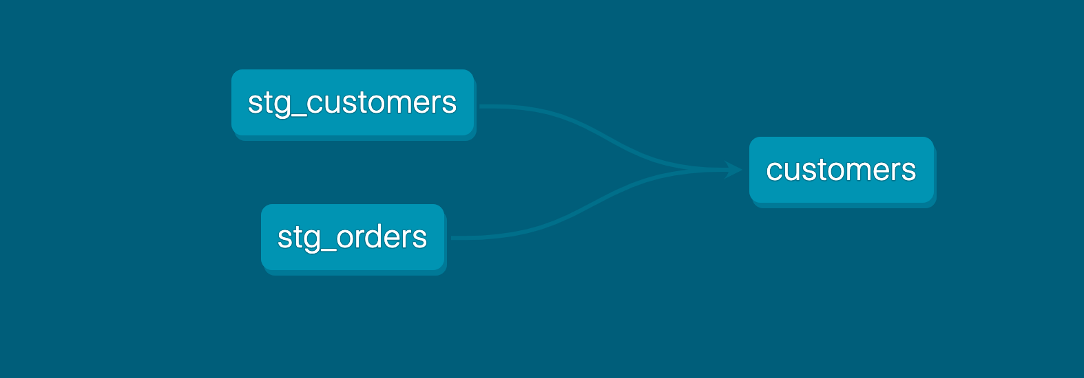 Граф, который мы хотим для нашего проекта dbt Граф, который мы хотим для нашего проекта dbt