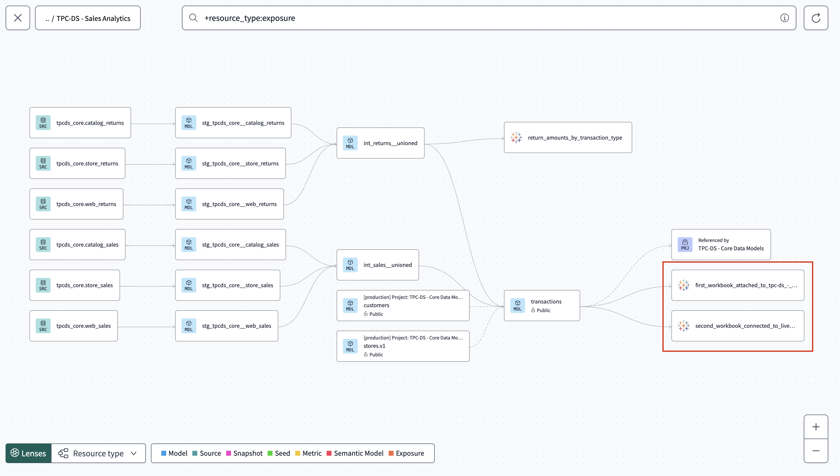 Просмотр из dbt Explorer в виде Project lineage, отображаемый с иконкой Tableau.