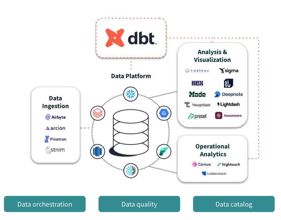 dbt работает вместе с вашими инструментами для загрузки, визуализации и другими инструментами данных, так что вы можете преобразовывать данные непосредственно в вашей облачной платформе данных.