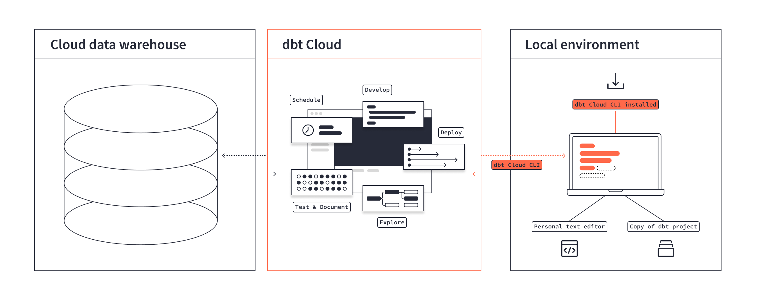 Диаграмма, показывающая, как dbt Cloud CLI работает с инфраструктурой dbt Cloud для выполнения команд dbt с вашей локальной командной строки.