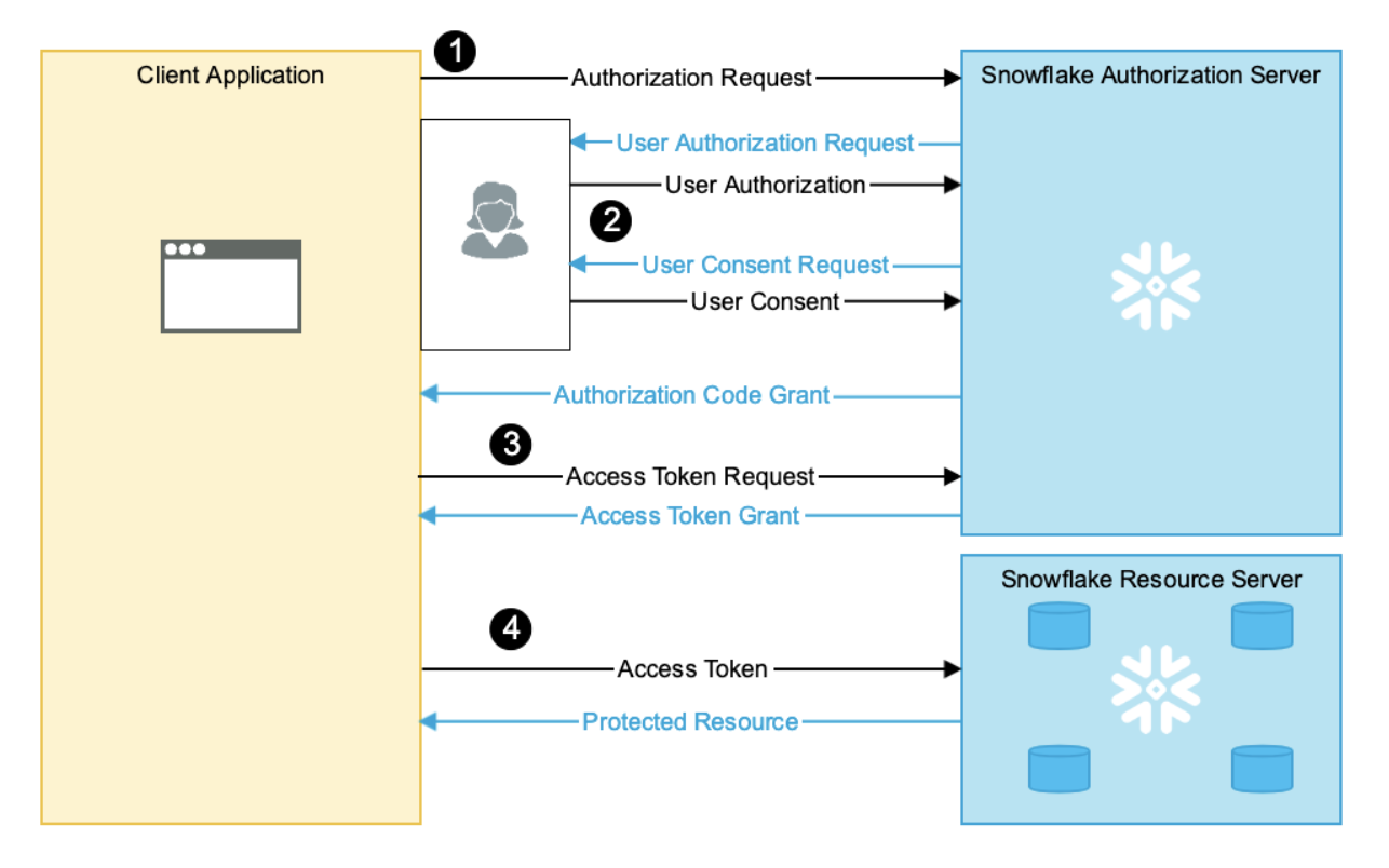 Диаграмма потока SSO OAuth Диаграмма потока SSO OAuth