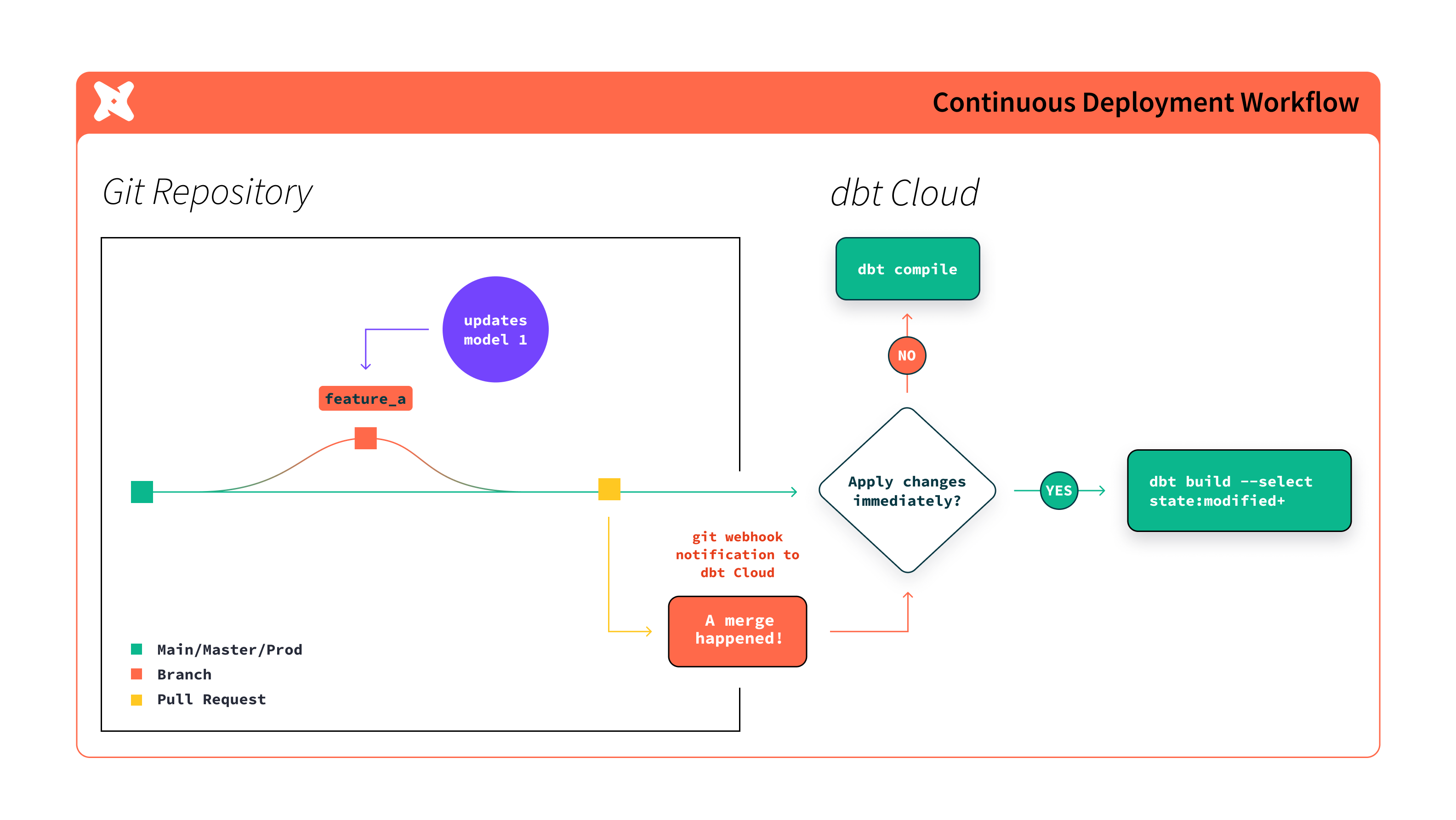 Рабочий процесс непрерывного развертывания в dbt Cloud