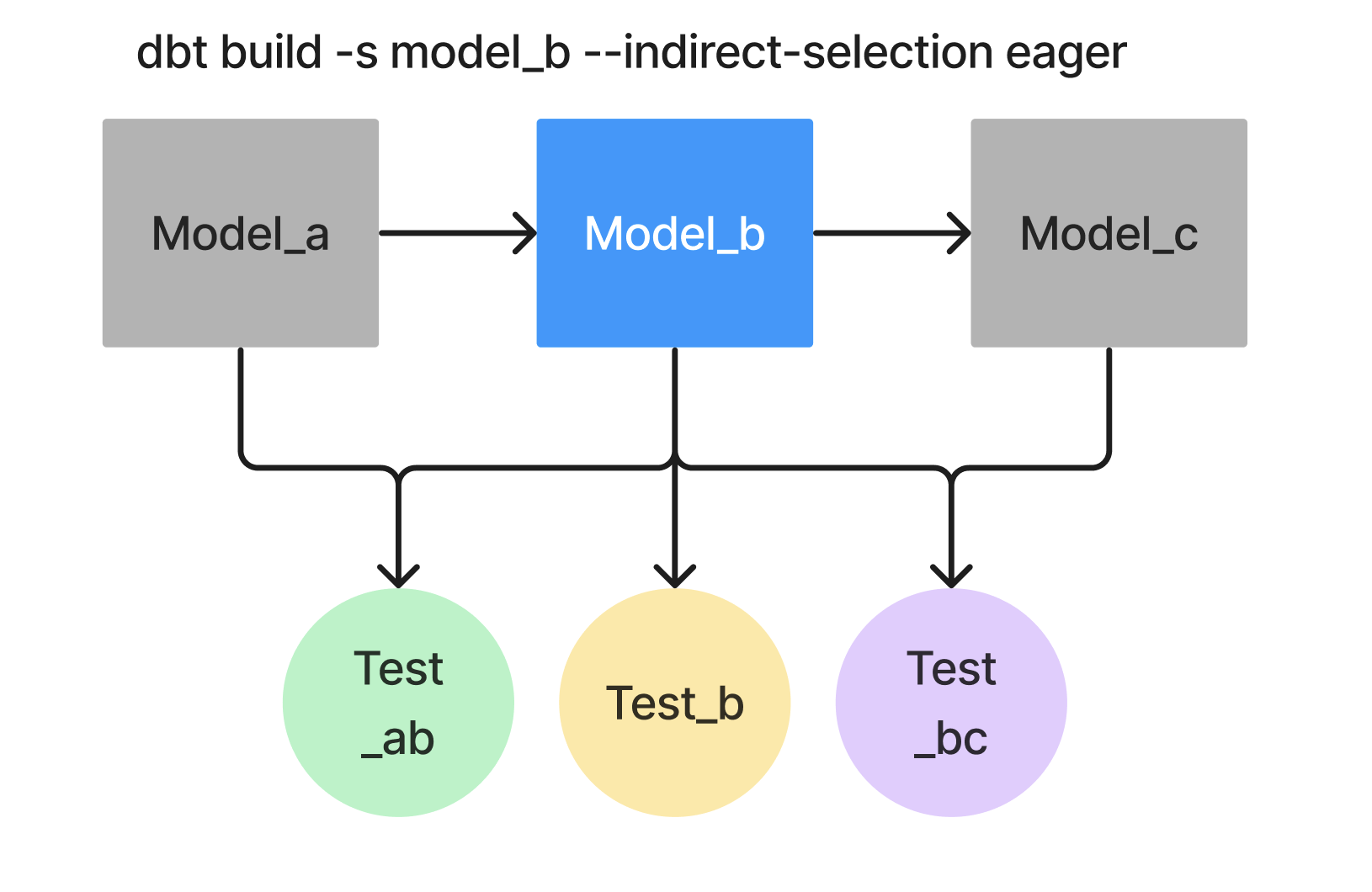 Eager (по умолчанию) Eager (по умолчанию)