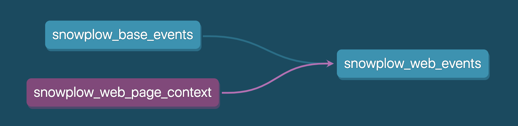 @snowplow_web_page_context выберет все показанные здесь модели @snowplow_web_page_context выберет все показанные здесь модели