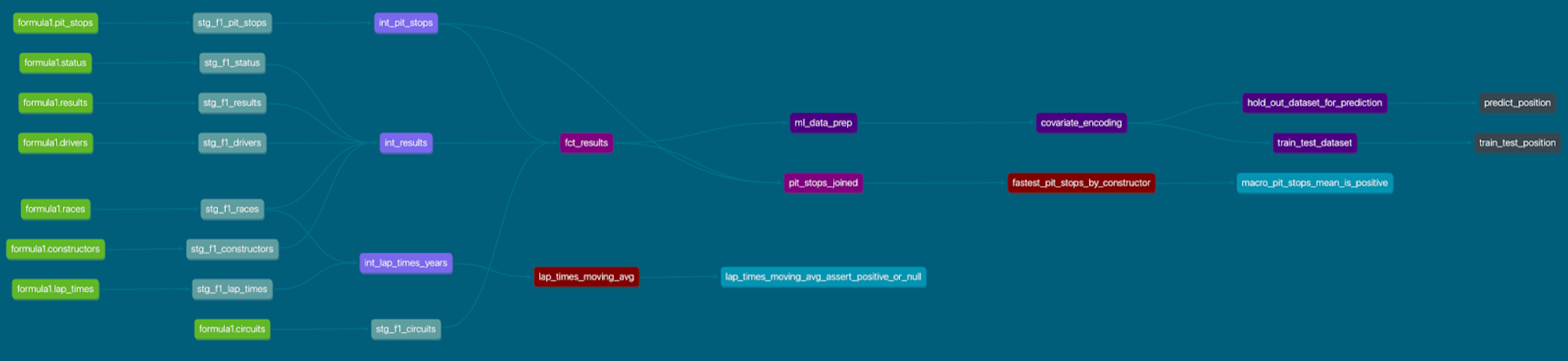 Полный DAG проекта на сайте документации Полный DAG проекта на сайте документации